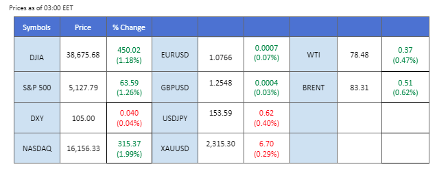 market overview price chart 6 May 2024