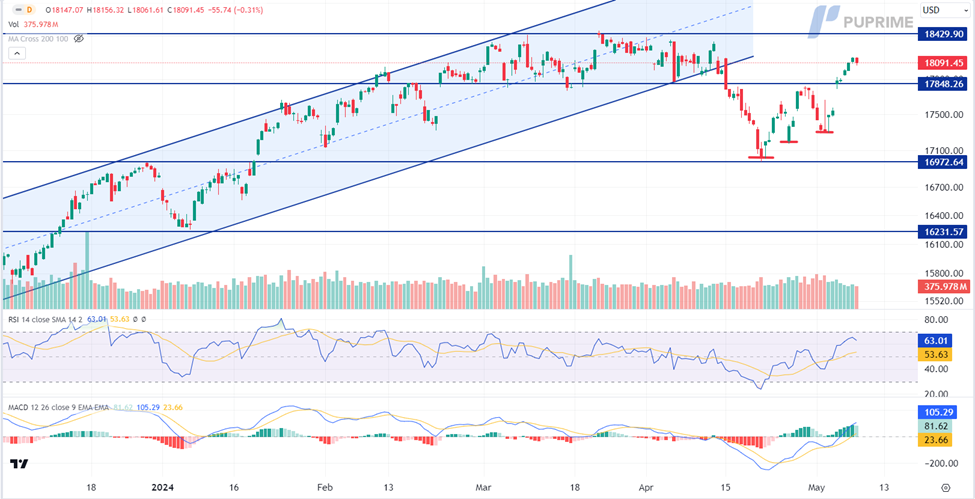 nasdaq breaks key resistance as risk-on sentiment 8 May 2024 trading opportunities