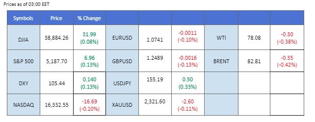 market overview price chart 8 May 2024