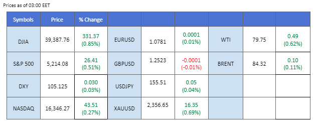 market overview price chart 10 May 2024