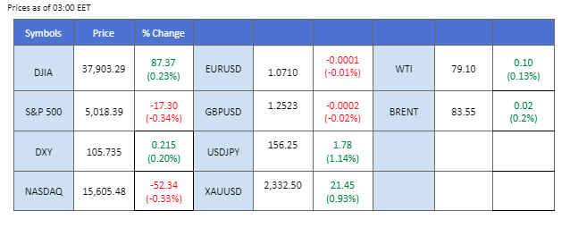 market overview price chart 2 May 2024