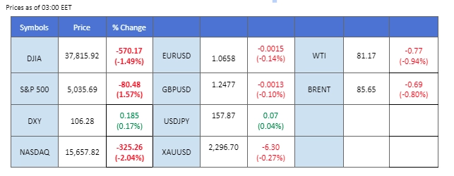 market overview price chart 1 May 2024