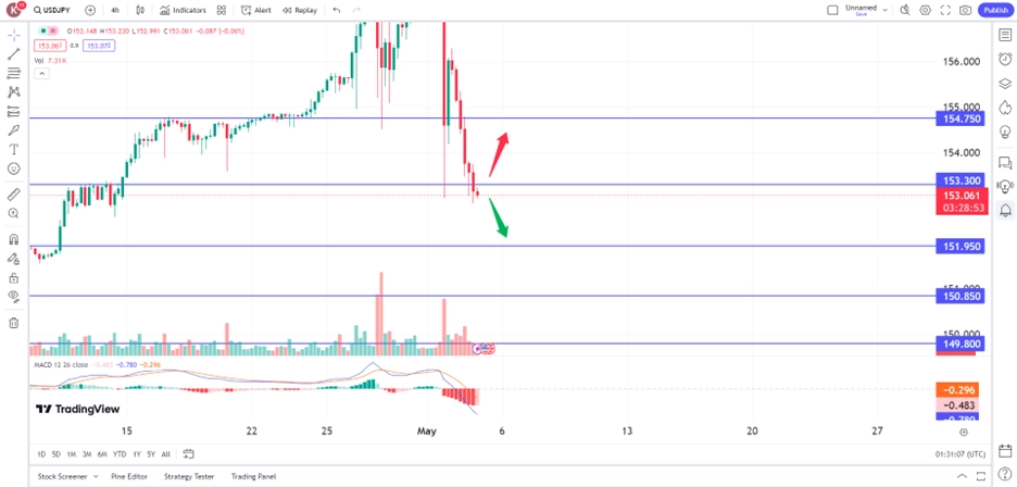 yen rose on possible japanese intervention fears 3 May 2024 trading opportunities