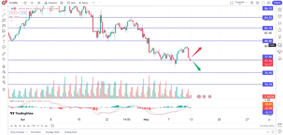 oil price slips on sluggish fuel demand trading opportunities 13 May 2024