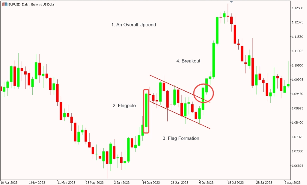 PU Prime online CFD broker and trading platform - bull flag pattern - technical analysis