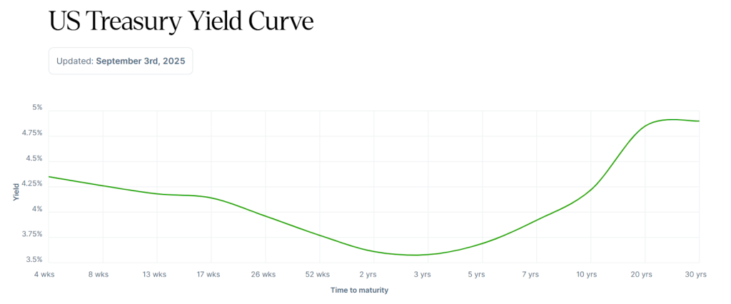 US Treasury Yield Curve