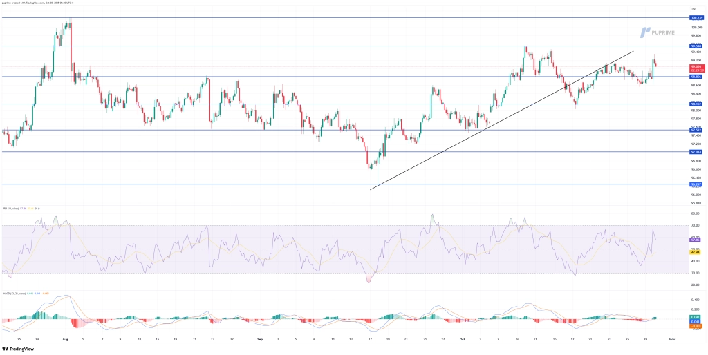 DXY_2025-10-30_08-30-01 – PU Prime | More Than Trading