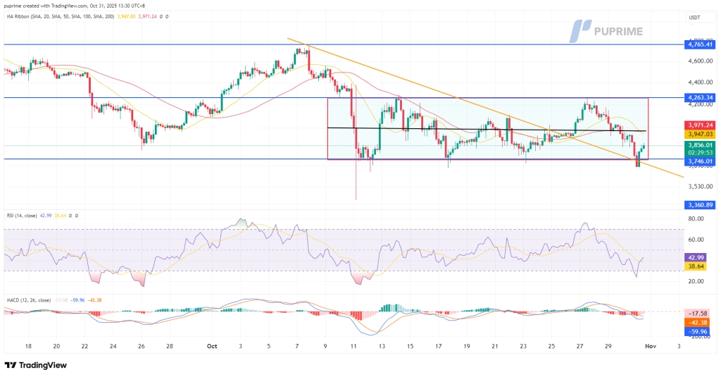 ETHUSDT_2025-10-31_13-30-03_49981 – PU Prime | More Than Trading