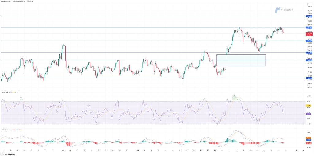 USDJPY_2025-10-28_10-02-56 – PU Prime | More Than Trading