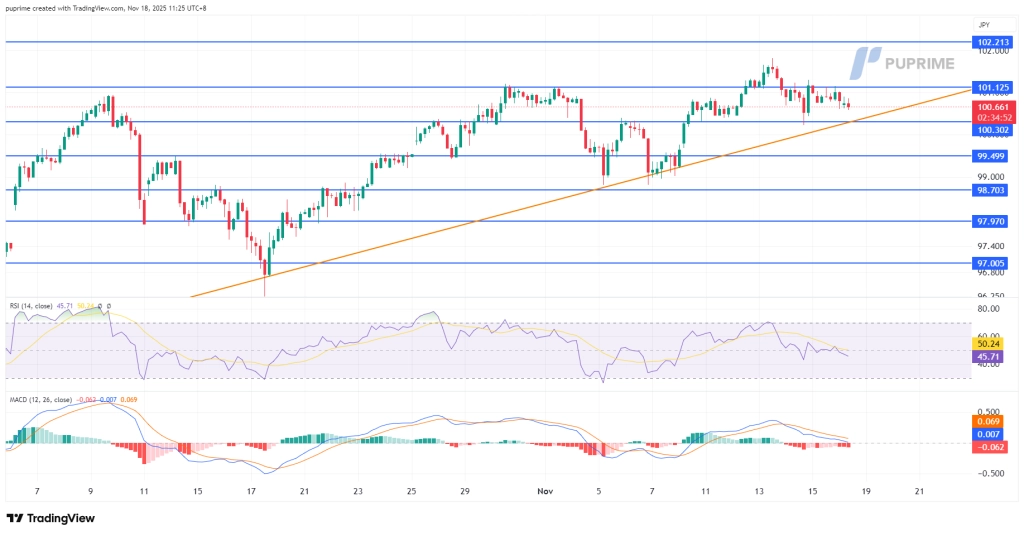 AUDJPY_2025-11-18_11-25-08_96d46 – PU Prime | More Than Trading