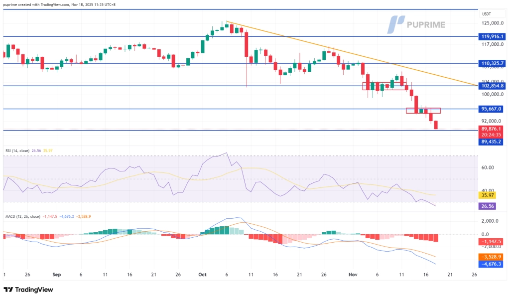 BTCUSDT_2025-11-18_11-35-25_6225f – PU Prime | More Than Trading