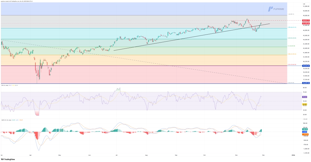 DJI_2025-11-28_08-04-26 – PU Prime | More Than Trading