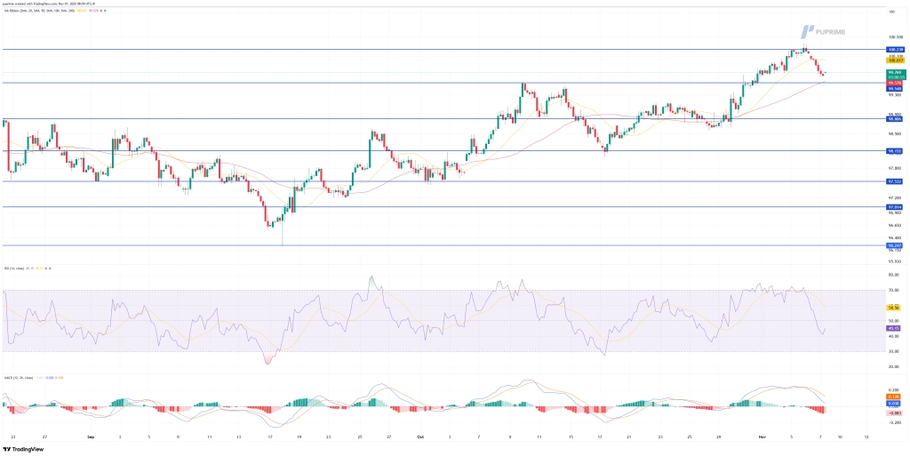 DXY_2025-11-07_08-59-05 – PU Prime | More Than Trading