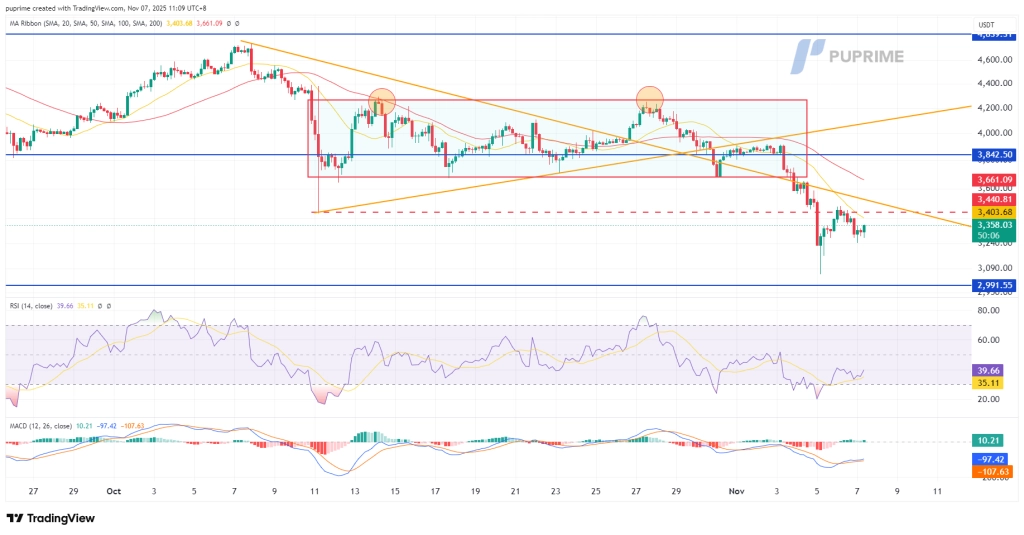 ETHUSDT_2025-11-07_11-09-53_2289a – PU Prime | More Than Trading