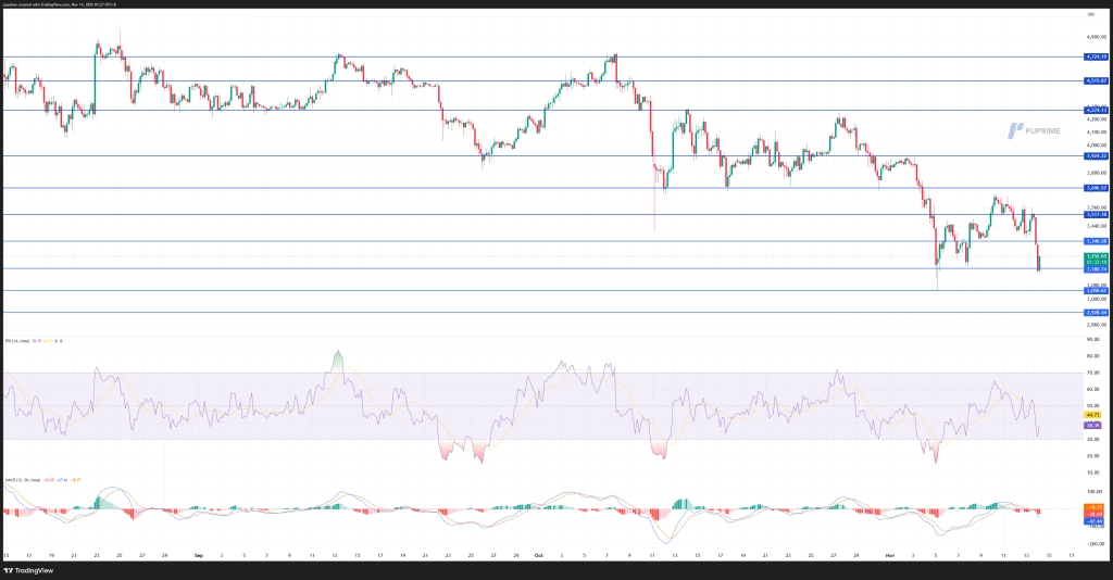 ETHUSD_2025-11-14_07-27-42 – PU Prime | More Than Trading