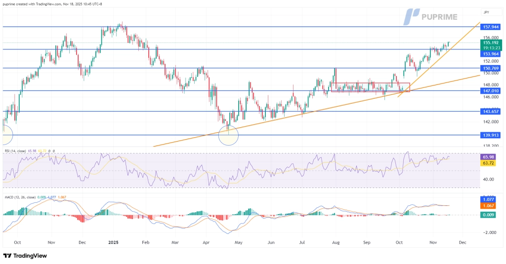 USDJPY_2025-11-18_10-45-36_1187c – PU Prime | More Than Trading