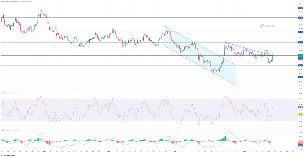 USOIL_2025-11-14_10-15-58 – PU Prime | More Than Trading
