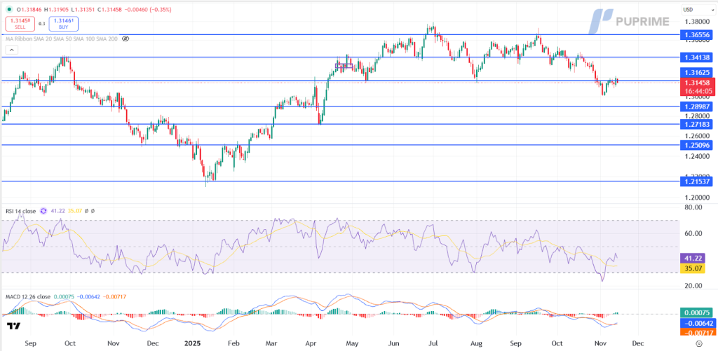 image – PU Prime | More Than Trading