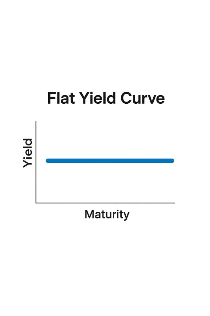 Flat Yield Curve - Economic Uncertainty Is Running High