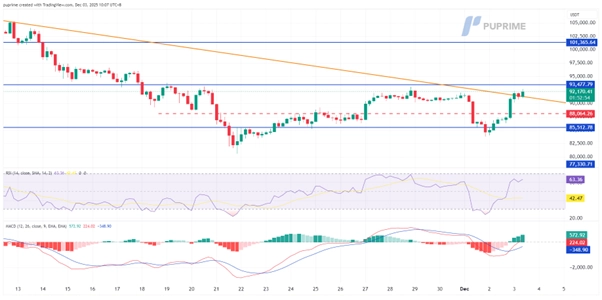 btc chart – PU Prime | More Than Trading
