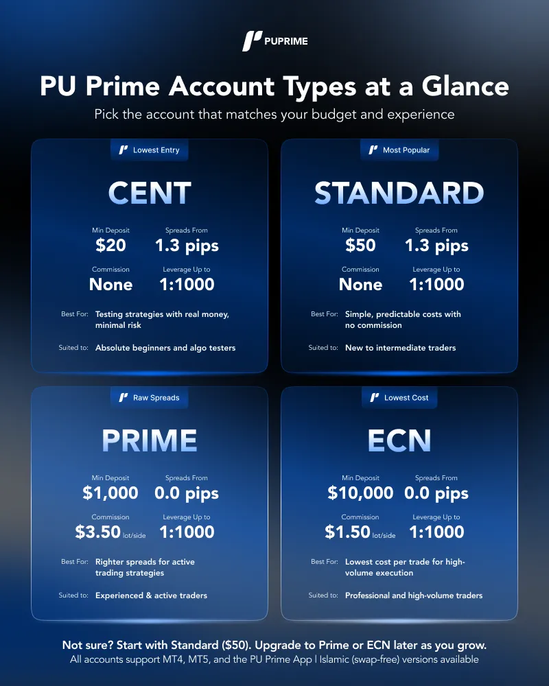 PU Prime Account Types