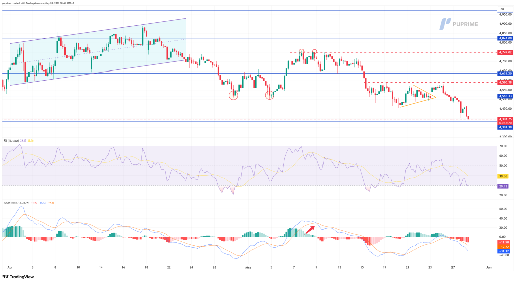 image – PU Prime | More Than Trading Price chart showing a downtrend after a rising channel, with key support around 4,381 and resistance near 4,824; RSI and MACD indicators below.