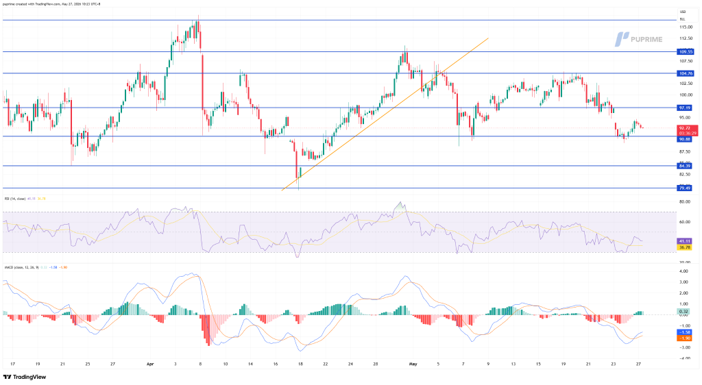 image – PU Prime | More Than Trading TradingView price chart showing candlesticks, blue horizontal support/resistance lines, and an orange trend line over several weeks, with RSI and MACD panels below.