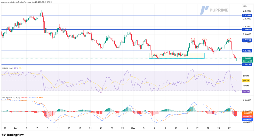 image – PU Prime | More Than Trading NZD price chart with blue support/resistance levels; recent move lower, RSI near 28, MACD negative trend shown below.
