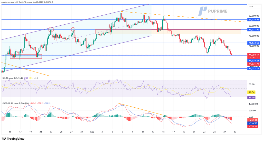 image – PU Prime | More Than Trading Price chart showing an uptrend within purple channel, with resistance and support lines and a recent drop near 74k-75k area (informative).