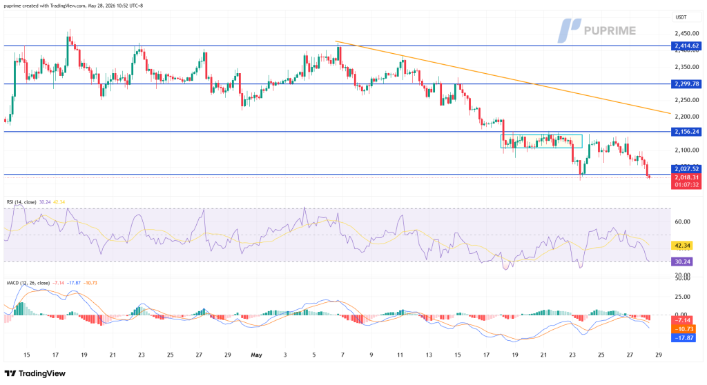 image – PU Prime | More Than Trading Price chart with blue horizontal support/resistance lines and an orange downtrend line, showing USDT value around 2,000–2,450; RSI and MACD indicators below.