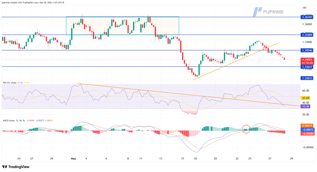 image – PU Prime | More Than Trading Candlestick chart with horizontal support/resistance lines, an orange uptrend line, and RSI/MACD indicators below the price pane.