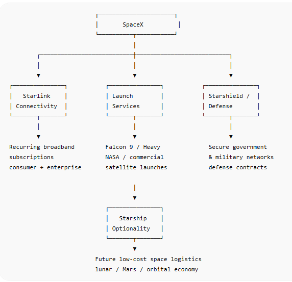 SpaceX Business Model Map