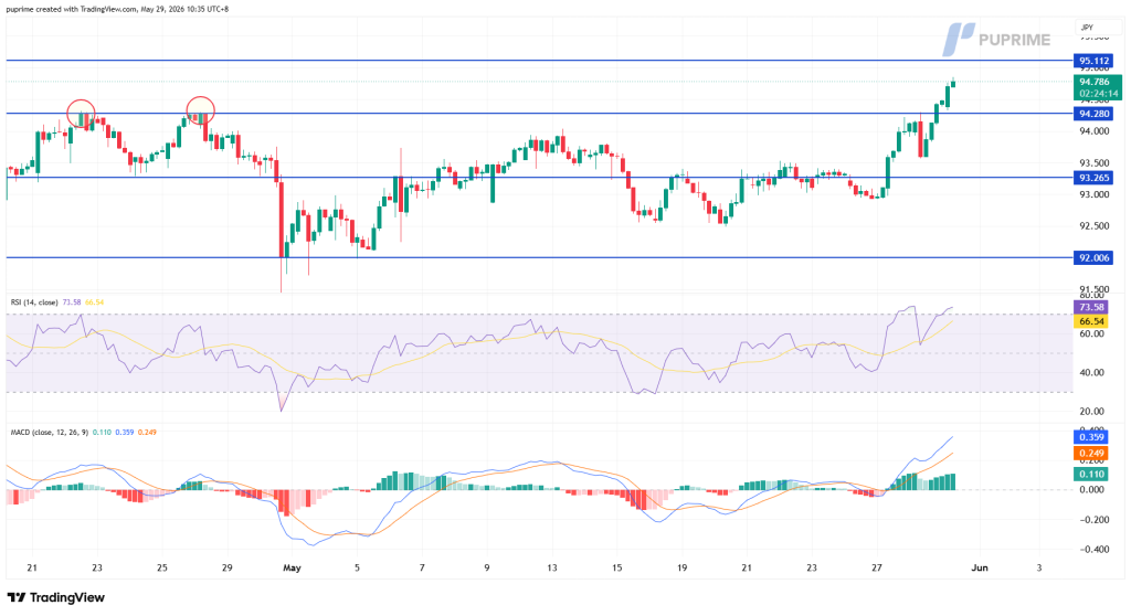 image – PU Prime | More Than Trading Trading chart showing yen pair with candlesticks, horizontal support/resistance lines around 92.01, 93.27, 94.28, and 95.11; RSI and MACD indicators below; two circled potential double tops near 94–95 in late May.