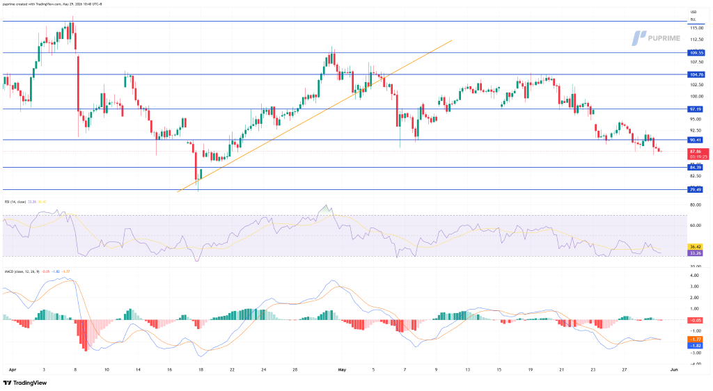 Candlestick price chart with multiple blue support/resistance lines and an orange uptrend line, showing a downward move toward recent support around 85-90. Includes RSI and MACD indicators below the chart for momentum.