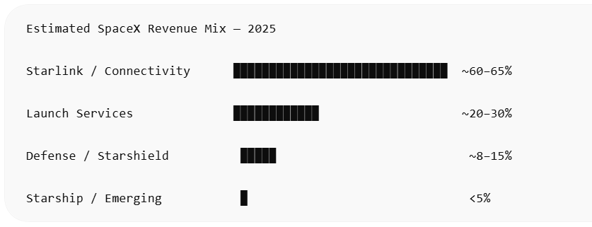 Estimated SpaceX revenue mix - 2025