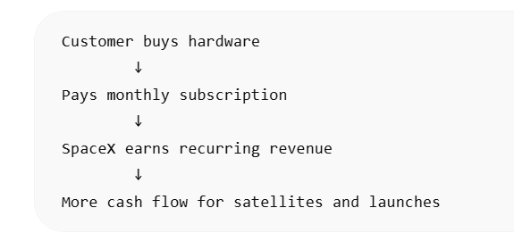 Starlink Revenue Model