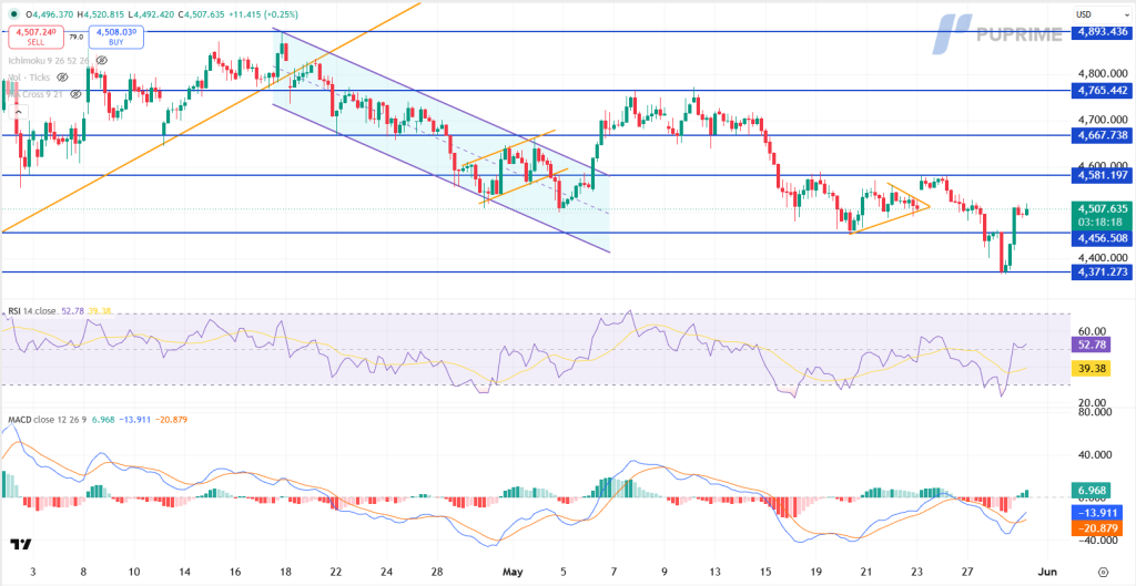 Price chart with candles, horizontal support/resistance lines, orange trendlines, and a purple downtrend channel. RSI and MACD shown below.