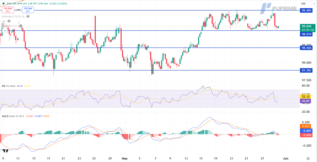 Candlestick chart with price hovering near 99.04, showing horizontal support around 98.92 and 98.43, and a resistance near 99.50.