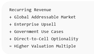 Slide titled 'Recurring Revenue' listing factors: + Global Addressable Market, + Enterprise Upsell, + Government Use Cases, + Direct-to-Cell Optionality, = Higher Valuation Multiple.