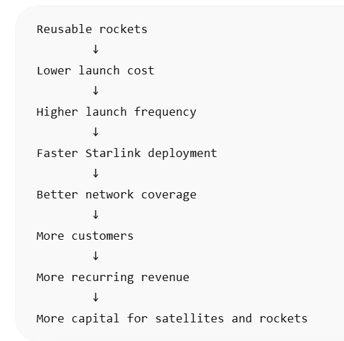 SpaceX launch flywheel