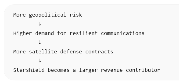 Vertical flow: geopolitical risk increases demand for resilient communications, boosts satellite defense contracts, and grows Starshield revenue.