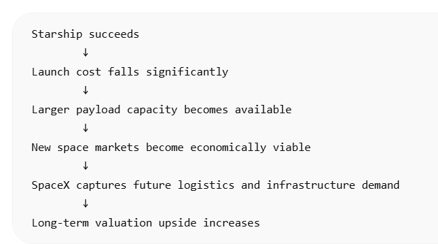 Flowchart showing a chain: Starship succeeds → launch costs fall → larger payload capacity → new space markets become viable → SpaceX captures future logistics demand → long‑term valuation rises.