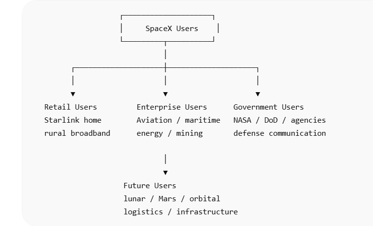 SpaceX users flowchart: Retail (Starlink rural broadband); Enterprise (aviation, energy, mining); Government (NASA/DoD/defense); Future (lunar/Mars, orbital logistics).
