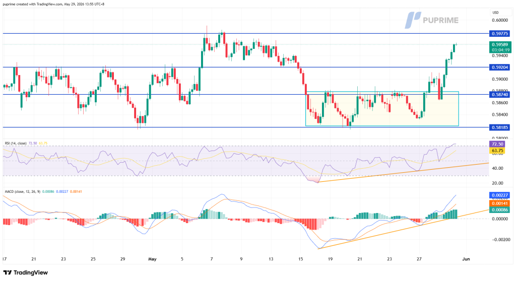 image – PU Prime | More Than Trading Candlestick chart of a USD pair with horizontal lines at 0.5819, 0.5874, 0.5920 and 0.5978; price rising toward resistance, RSI ~72, MACD rising.