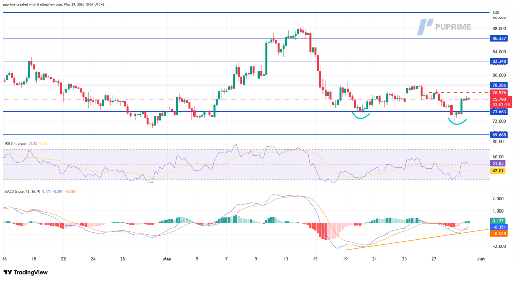 image – PU Prime | More Than Trading Price chart with horizontal support at 73.68 and resistance at 78.29, 82.35, 86.34; RSI around 51 and MACD shown below (trading view).