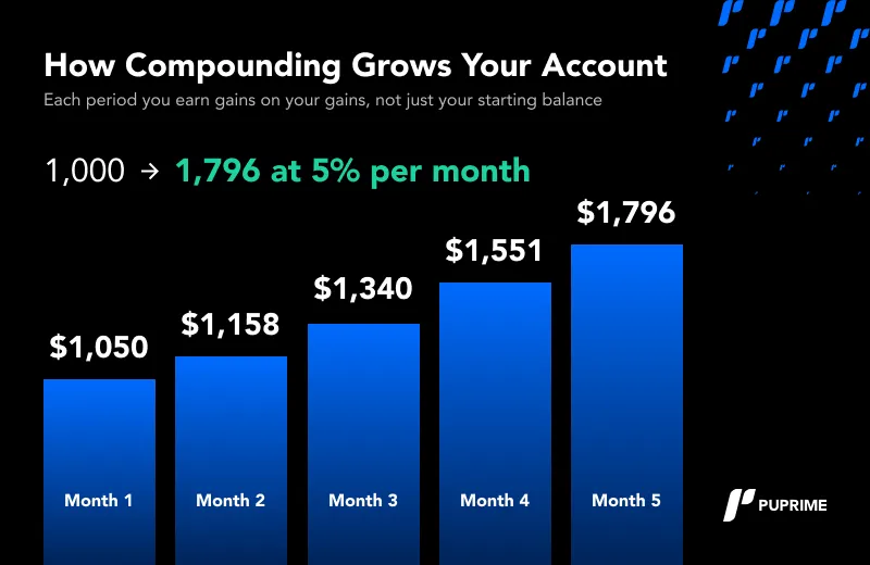 how compounding grows your account