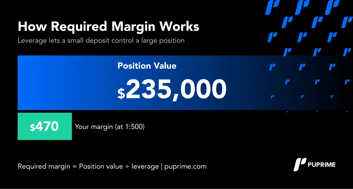 How required margin works