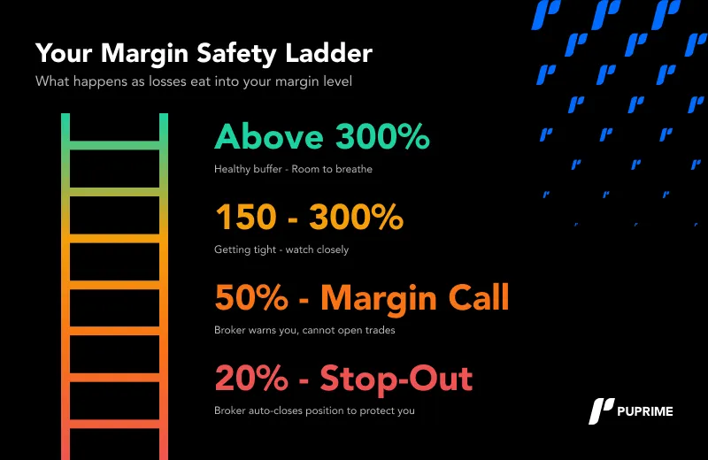 Margin Safety ladder