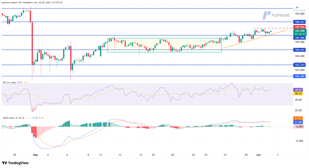 image – PU Prime | More Than Trading TradingView candlestick chart of USD/JPY (or price in JPY) with blue support/resistance lines and an orange rising trendline, plus RSI and MACD indicators below, showing price consolidation around 185.7 with key levels near 186.42, 185.47, 184.44, 183.37.
