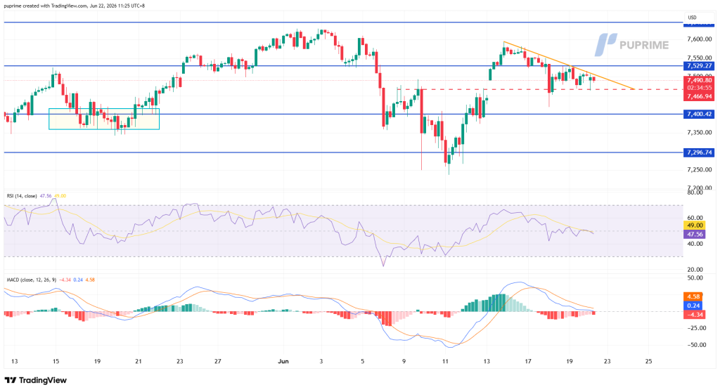 image – PU Prime | More Than Trading Candlestick price chart with blue support and resistance lines, an orange downward trendline forming a triangle, and a red dashed level near 7,466. Left shows a rectangular consolidation area; RSI and MACD indicators are shown below, indicating momentum.
